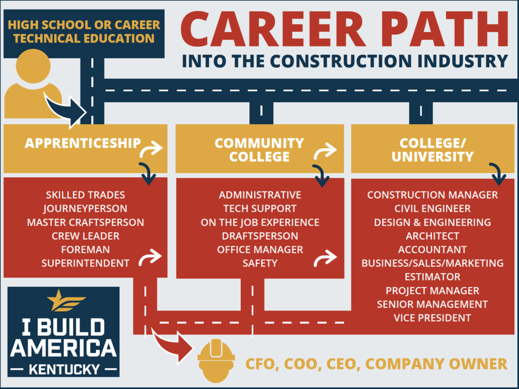 Career path to careers in construction
